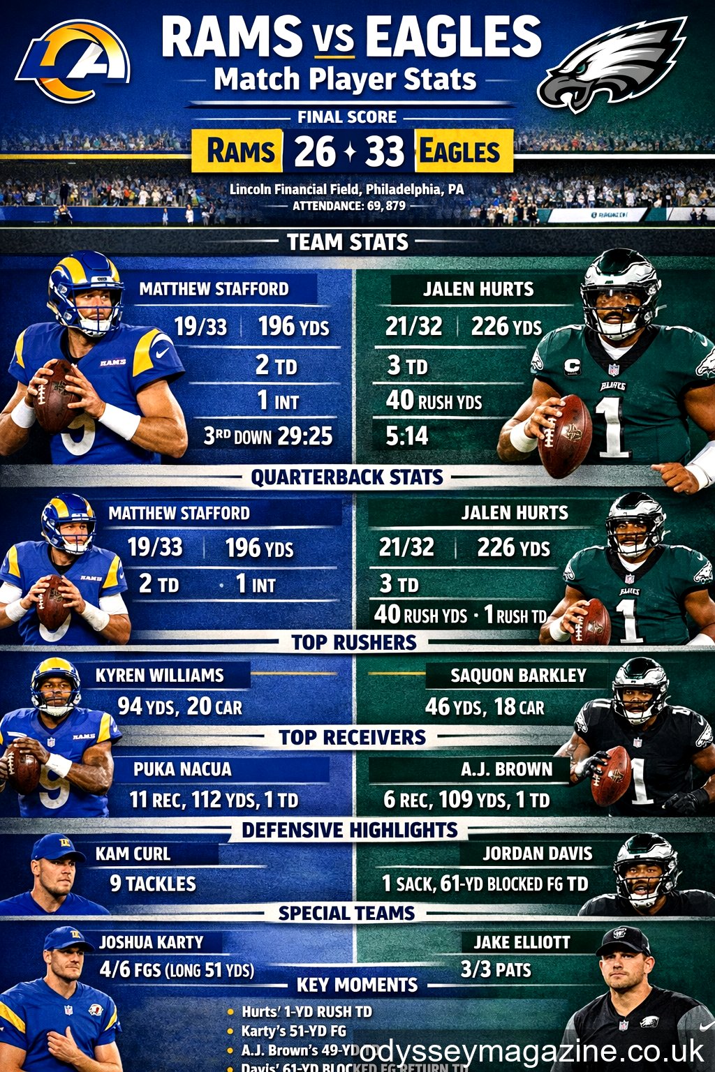 Los Angeles Rams vs Philadelphia Eagles Match Player Stats: Inside the 33-26 Thriller